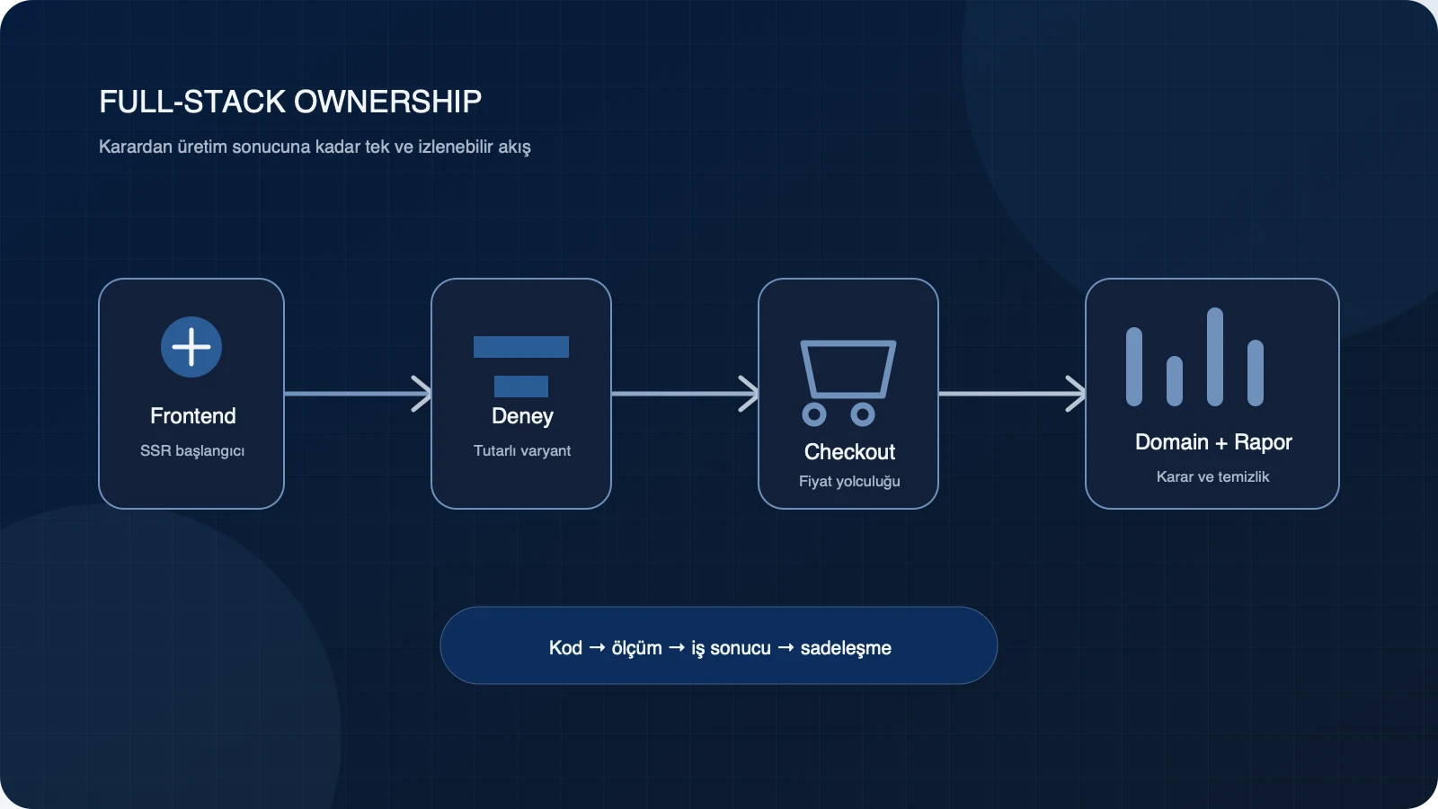 Frontend, deney servisi, checkout, domain ve raporlama katmanları arasındaki full-stack ownership akışı