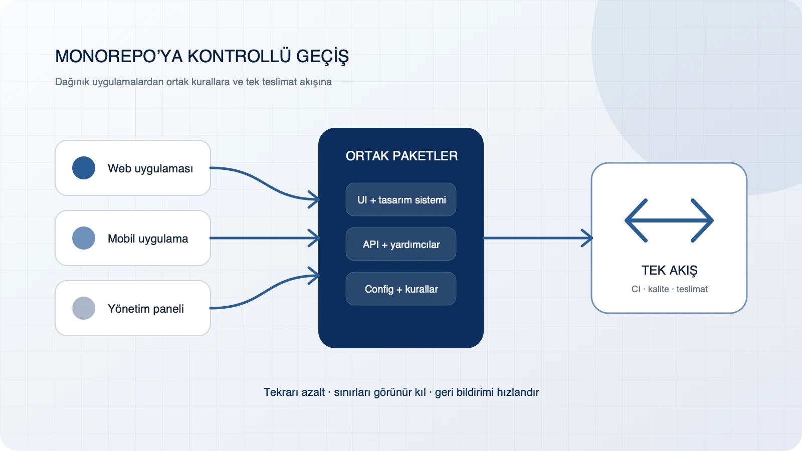 Uygulamaları ortak paketler ve tek teslimat akışında birleştiren Turborepo monorepo mimarisi