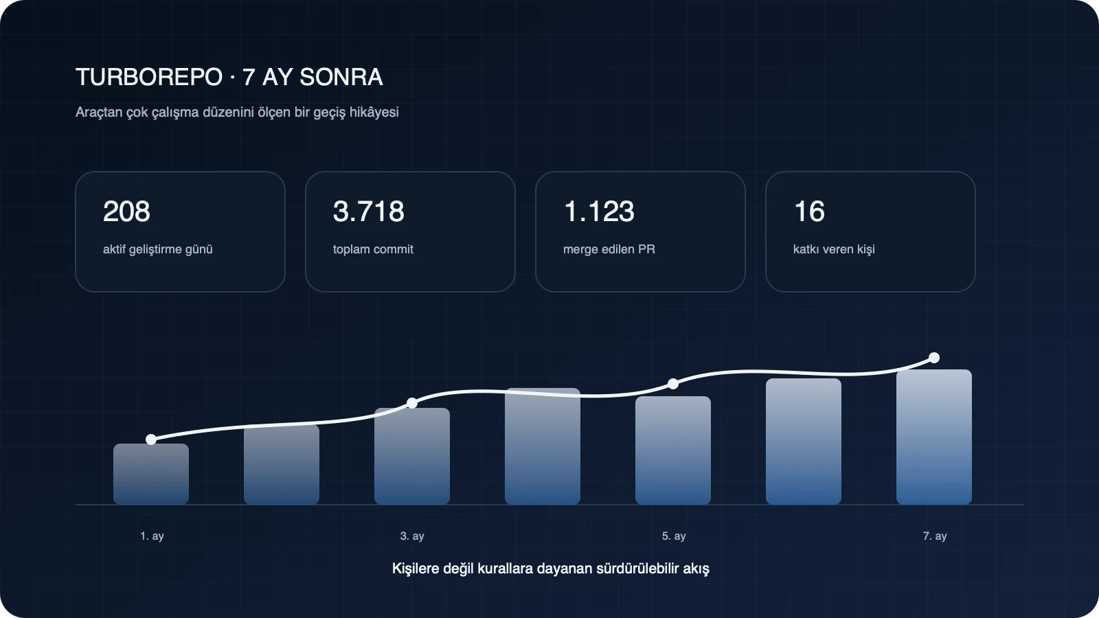 Turborepo geçişinin yedi aylık gelişimini gösteren ölçüm ve süreç özeti